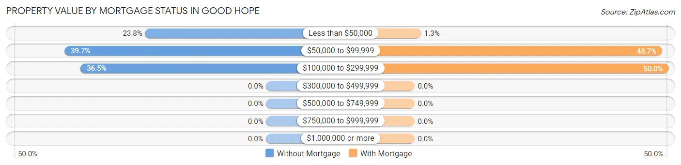 Property Value by Mortgage Status in Good Hope