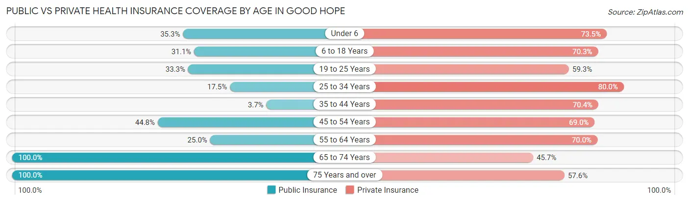 Public vs Private Health Insurance Coverage by Age in Good Hope