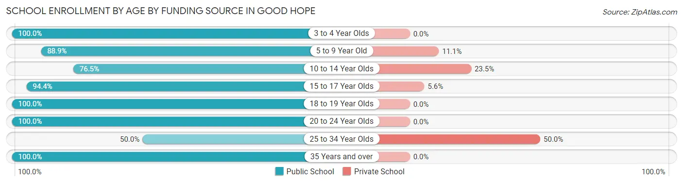 School Enrollment by Age by Funding Source in Good Hope