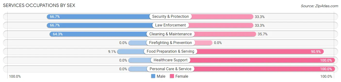 Services Occupations by Sex in Good Hope