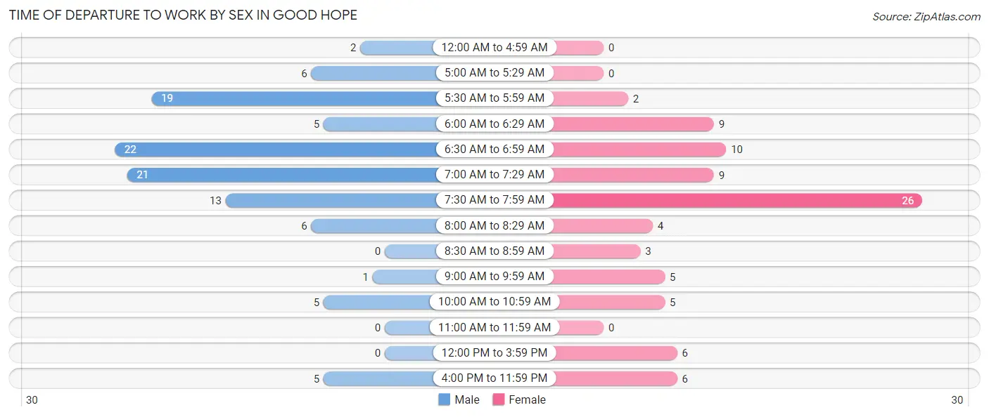 Time of Departure to Work by Sex in Good Hope