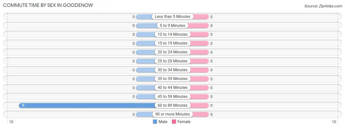 Commute Time by Sex in Goodenow