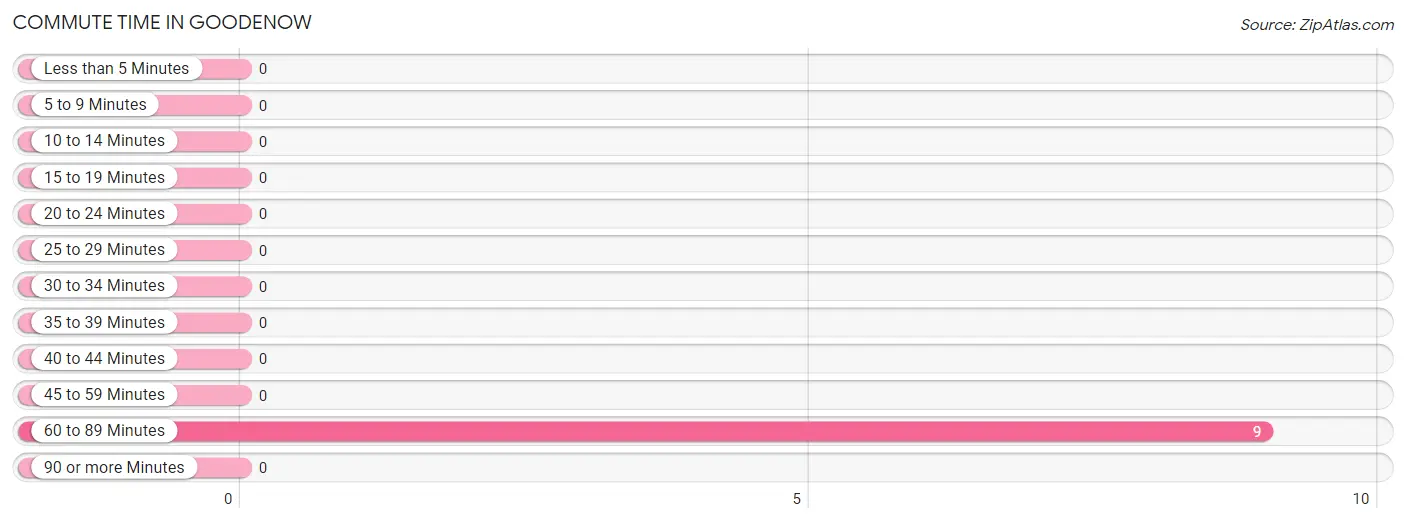 Commute Time in Goodenow