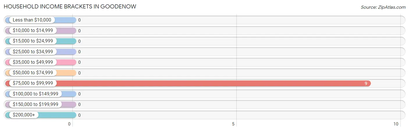 Household Income Brackets in Goodenow