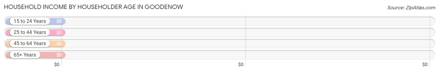 Household Income by Householder Age in Goodenow