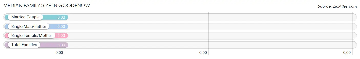 Median Family Size in Goodenow