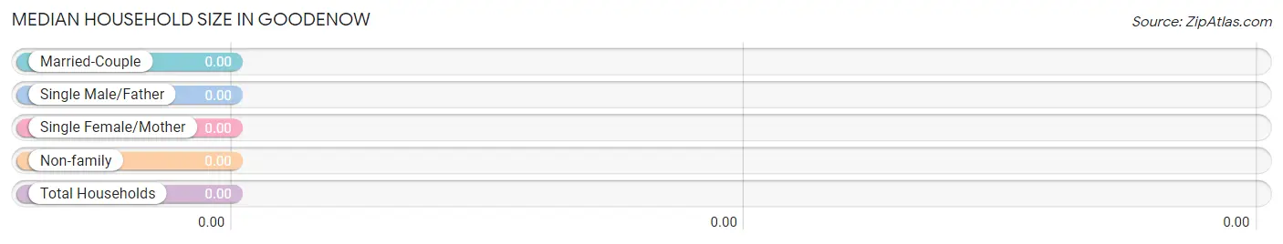 Median Household Size in Goodenow