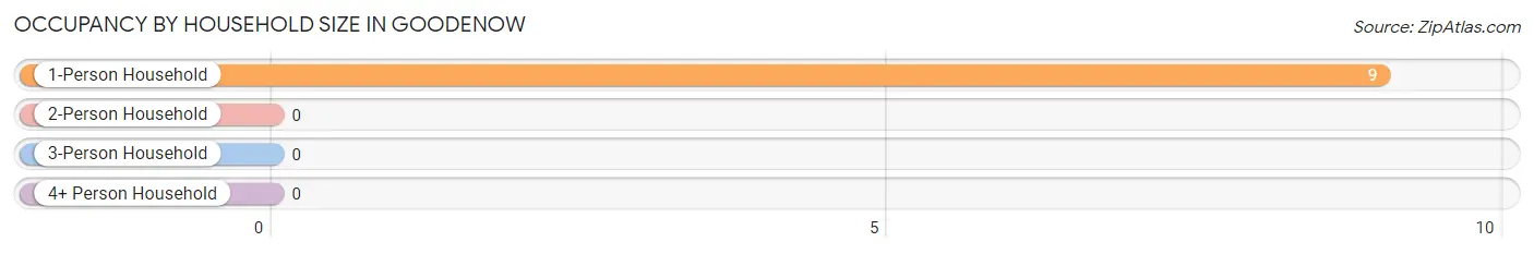 Occupancy by Household Size in Goodenow