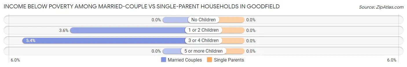 Income Below Poverty Among Married-Couple vs Single-Parent Households in Goodfield
