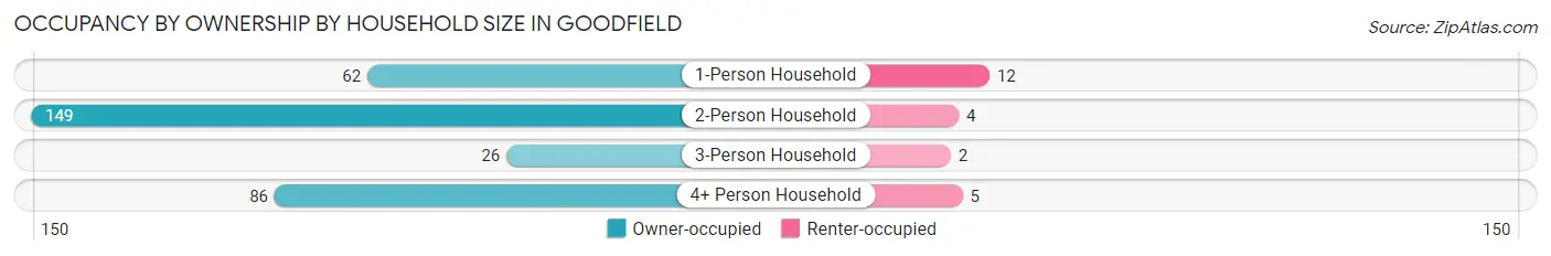 Occupancy by Ownership by Household Size in Goodfield