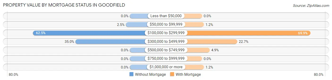 Property Value by Mortgage Status in Goodfield