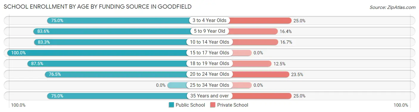 School Enrollment by Age by Funding Source in Goodfield