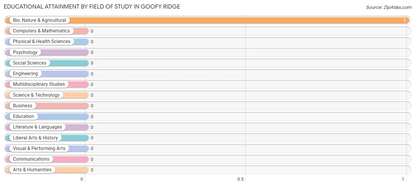 Educational Attainment by Field of Study in Goofy Ridge