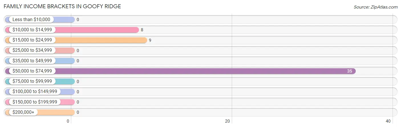 Family Income Brackets in Goofy Ridge