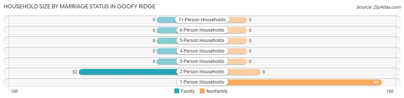 Household Size by Marriage Status in Goofy Ridge
