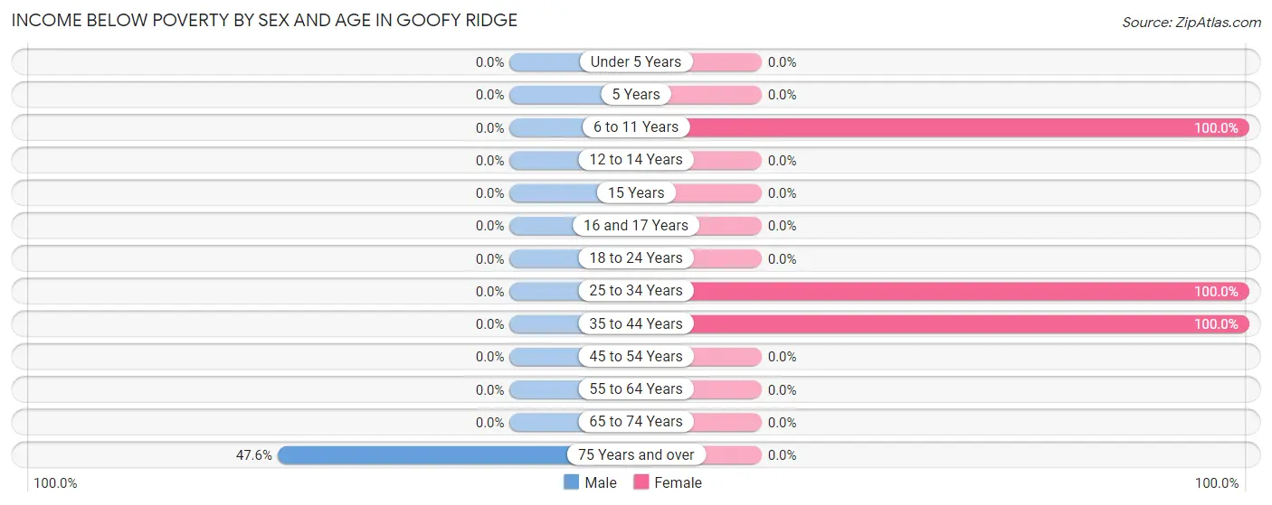 Income Below Poverty by Sex and Age in Goofy Ridge