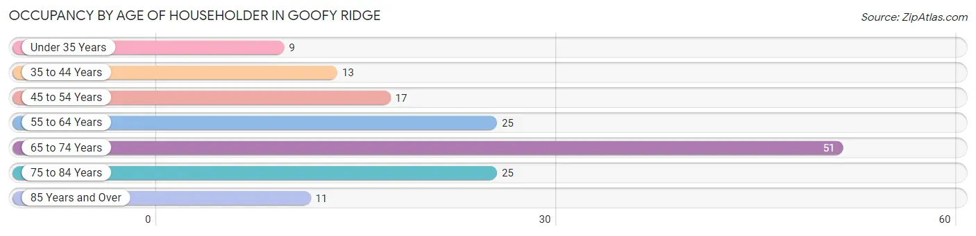 Occupancy by Age of Householder in Goofy Ridge