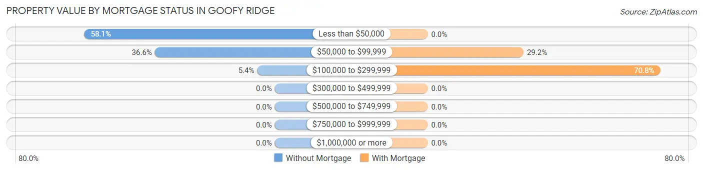 Property Value by Mortgage Status in Goofy Ridge