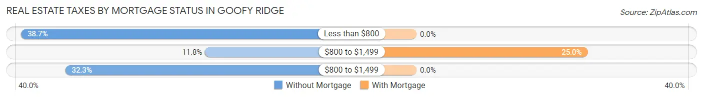 Real Estate Taxes by Mortgage Status in Goofy Ridge