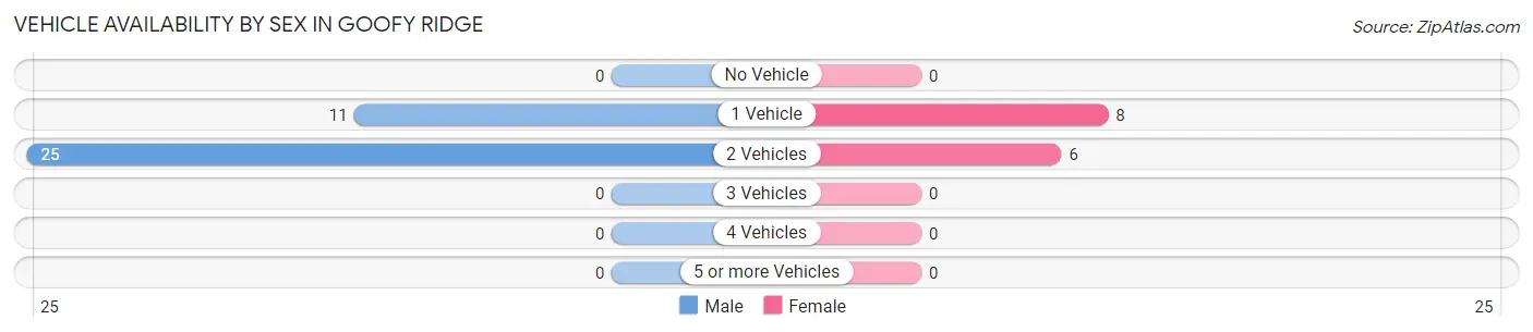 Vehicle Availability by Sex in Goofy Ridge
