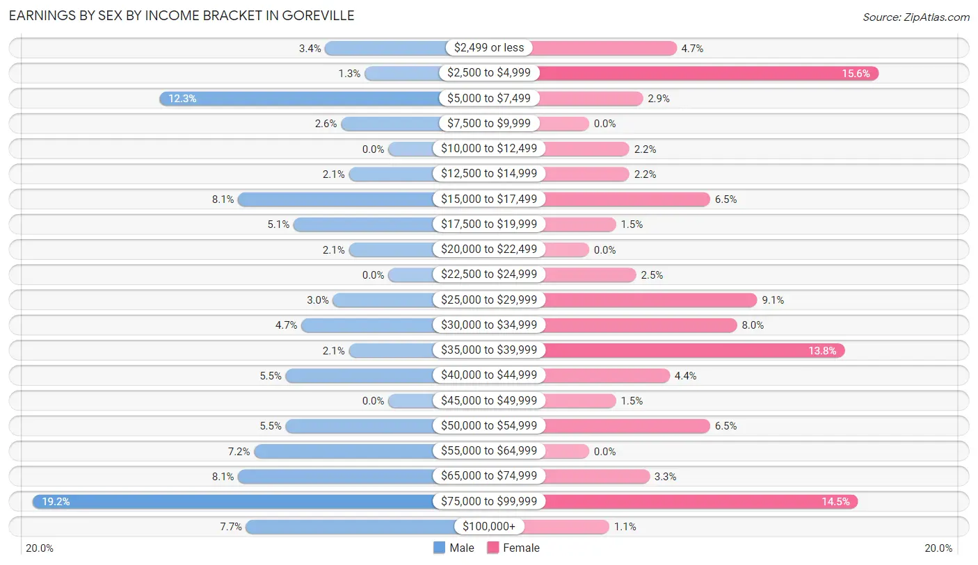 Earnings by Sex by Income Bracket in Goreville