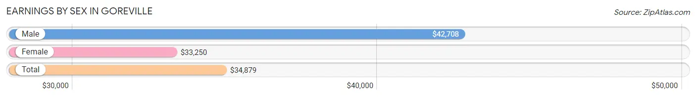 Earnings by Sex in Goreville