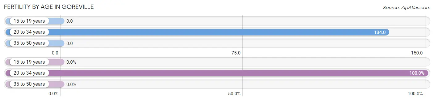 Female Fertility by Age in Goreville