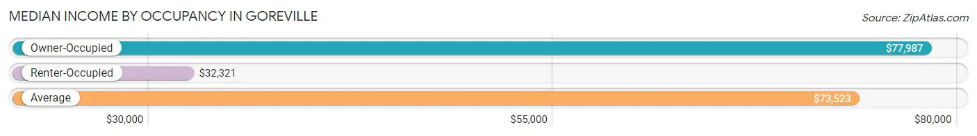 Median Income by Occupancy in Goreville