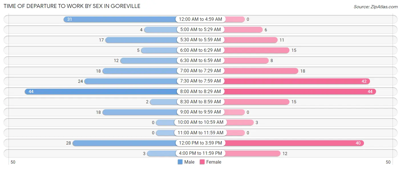 Time of Departure to Work by Sex in Goreville