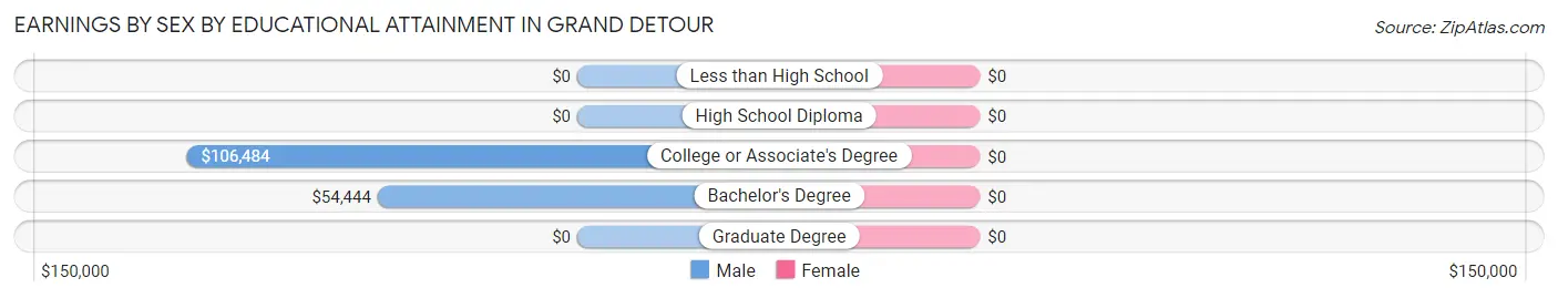 Earnings by Sex by Educational Attainment in Grand Detour