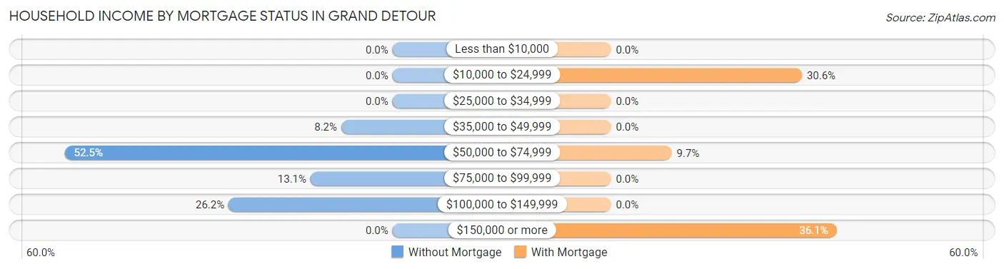 Household Income by Mortgage Status in Grand Detour