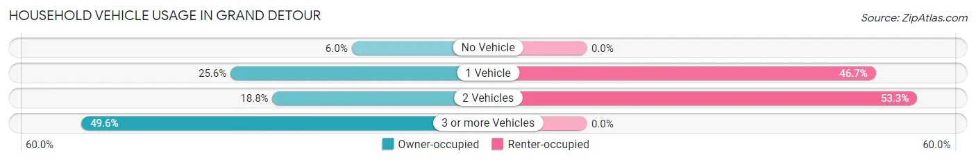 Household Vehicle Usage in Grand Detour