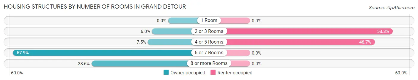 Housing Structures by Number of Rooms in Grand Detour