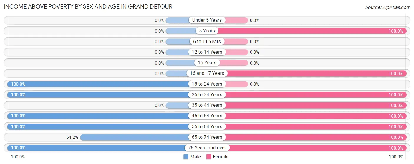 Income Above Poverty by Sex and Age in Grand Detour