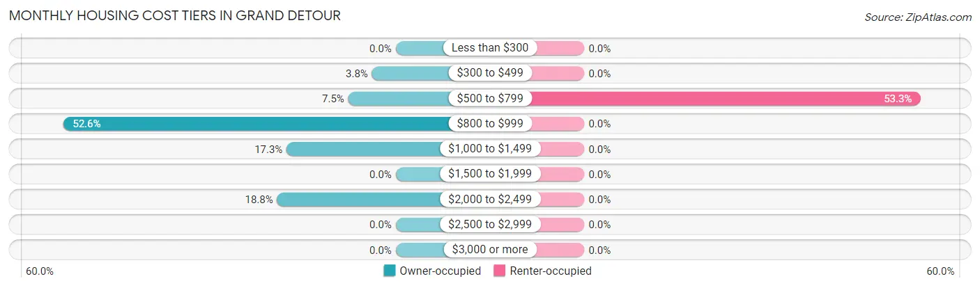 Monthly Housing Cost Tiers in Grand Detour