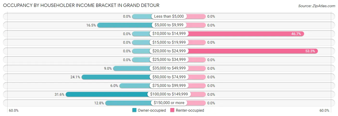 Occupancy by Householder Income Bracket in Grand Detour
