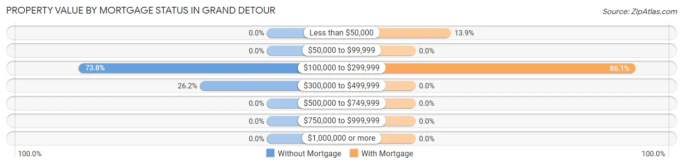 Property Value by Mortgage Status in Grand Detour