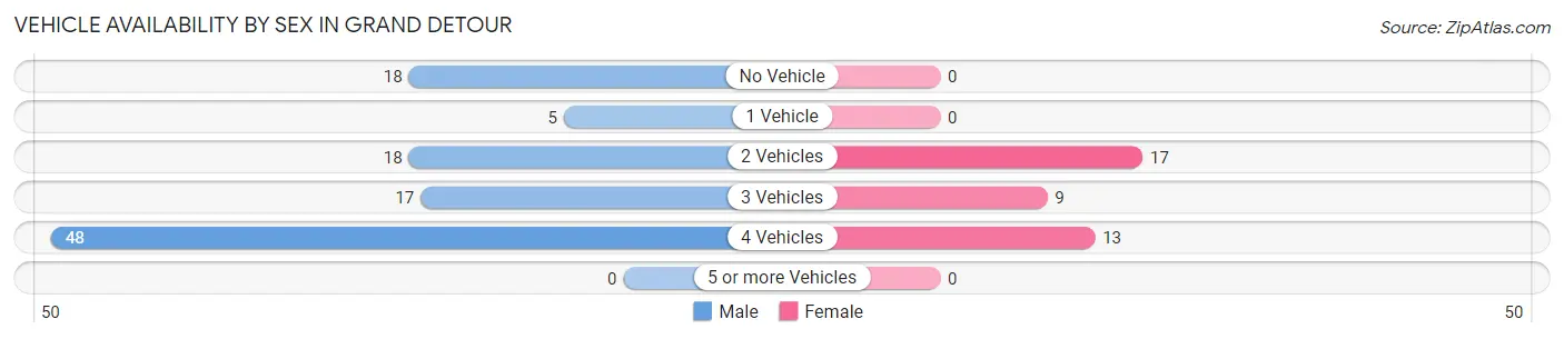 Vehicle Availability by Sex in Grand Detour