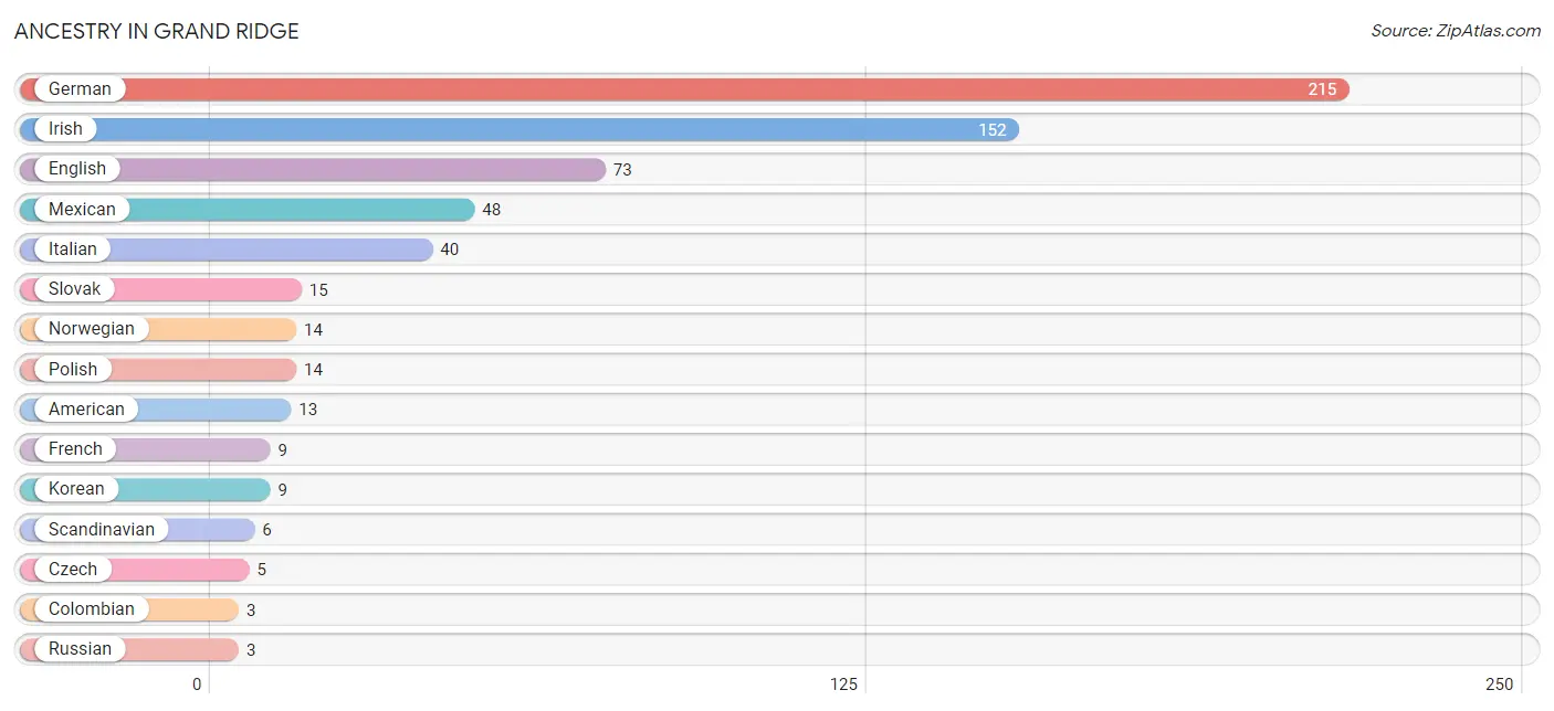 Ancestry in Grand Ridge