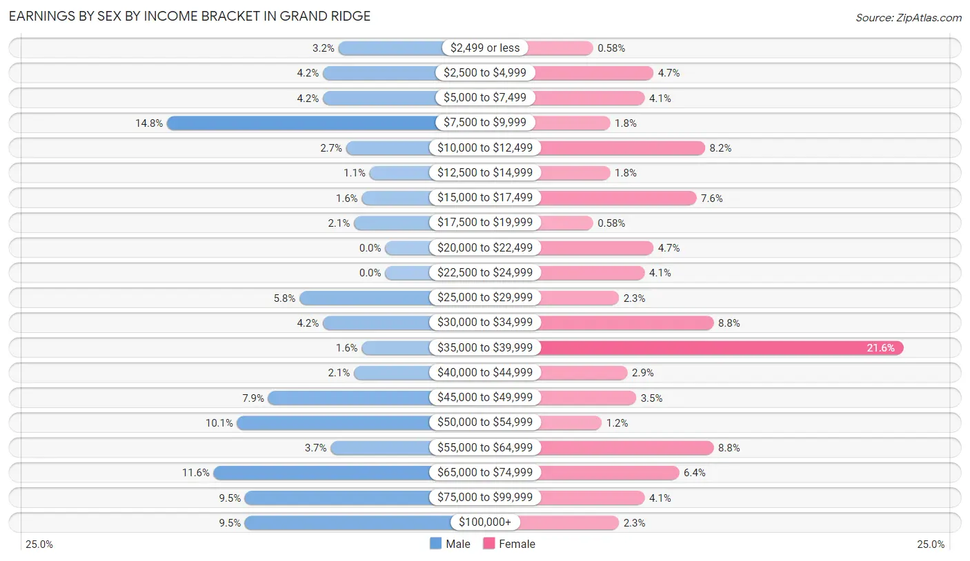 Earnings by Sex by Income Bracket in Grand Ridge