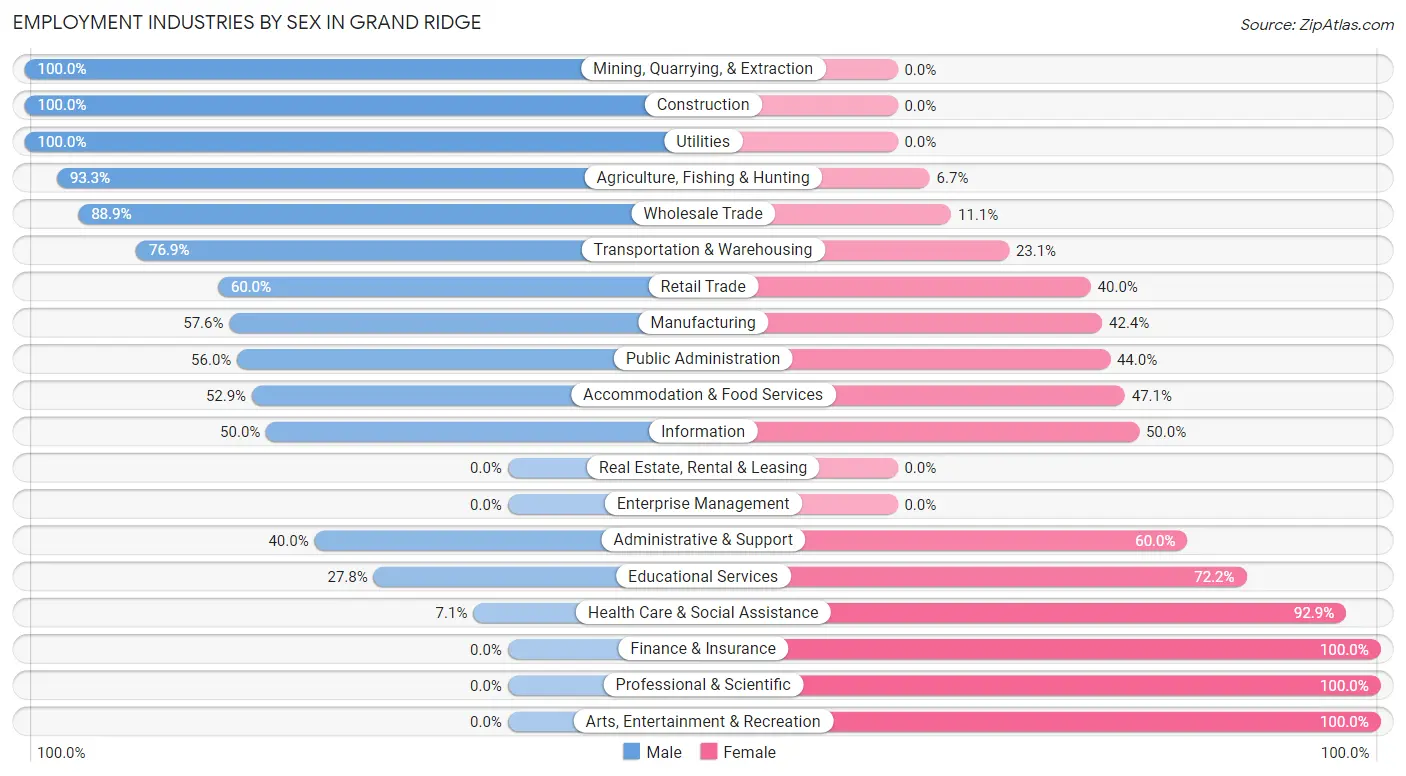 Employment Industries by Sex in Grand Ridge