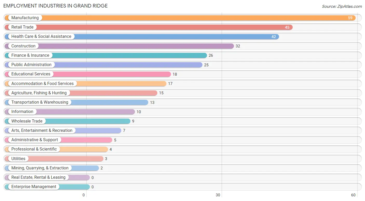 Employment Industries in Grand Ridge