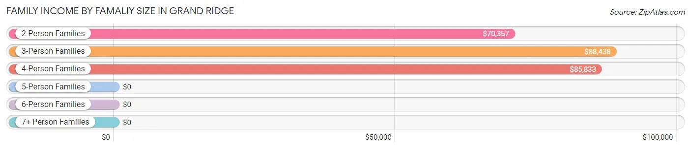 Family Income by Famaliy Size in Grand Ridge