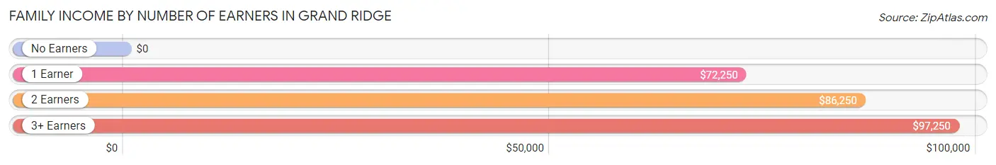 Family Income by Number of Earners in Grand Ridge