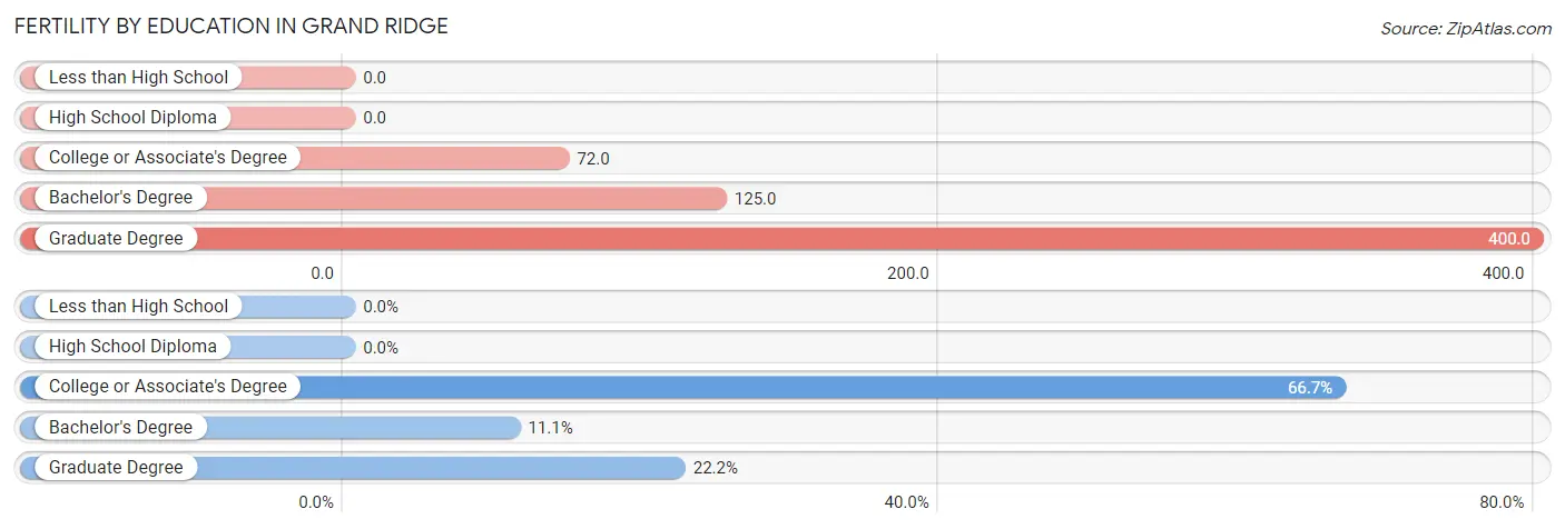 Female Fertility by Education Attainment in Grand Ridge