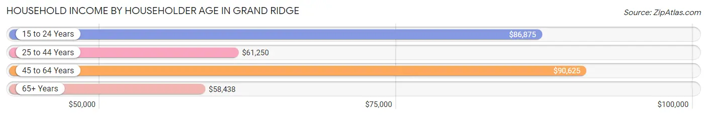 Household Income by Householder Age in Grand Ridge