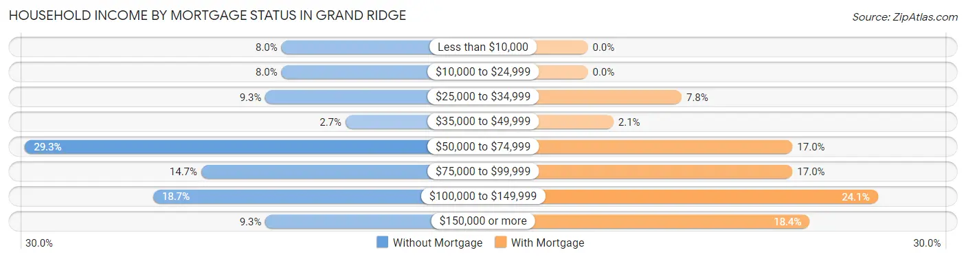 Household Income by Mortgage Status in Grand Ridge