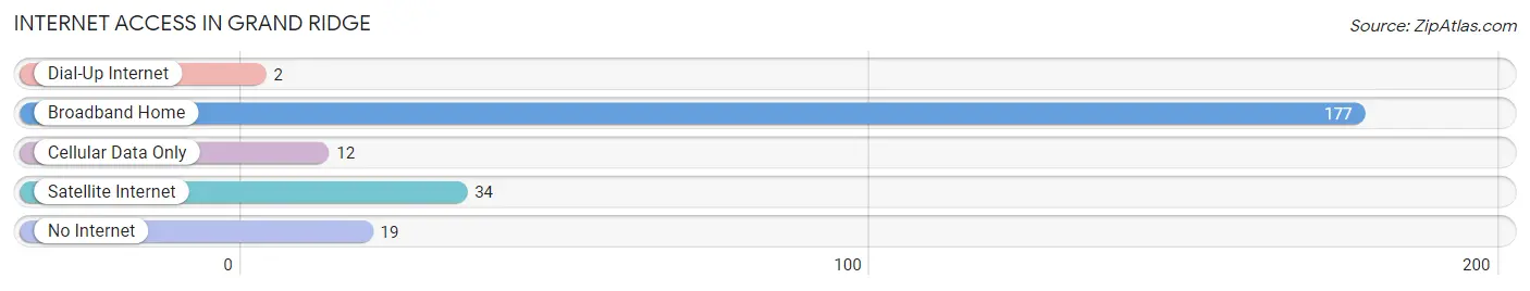 Internet Access in Grand Ridge