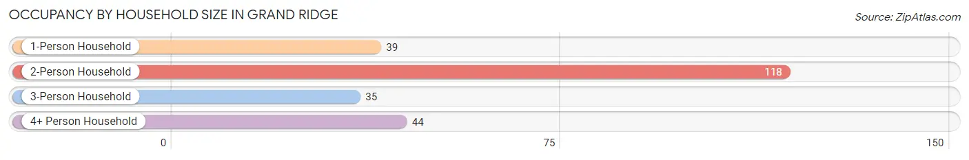 Occupancy by Household Size in Grand Ridge