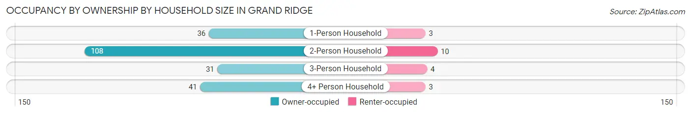 Occupancy by Ownership by Household Size in Grand Ridge